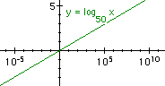 Logarithmisches Koordinatensystem